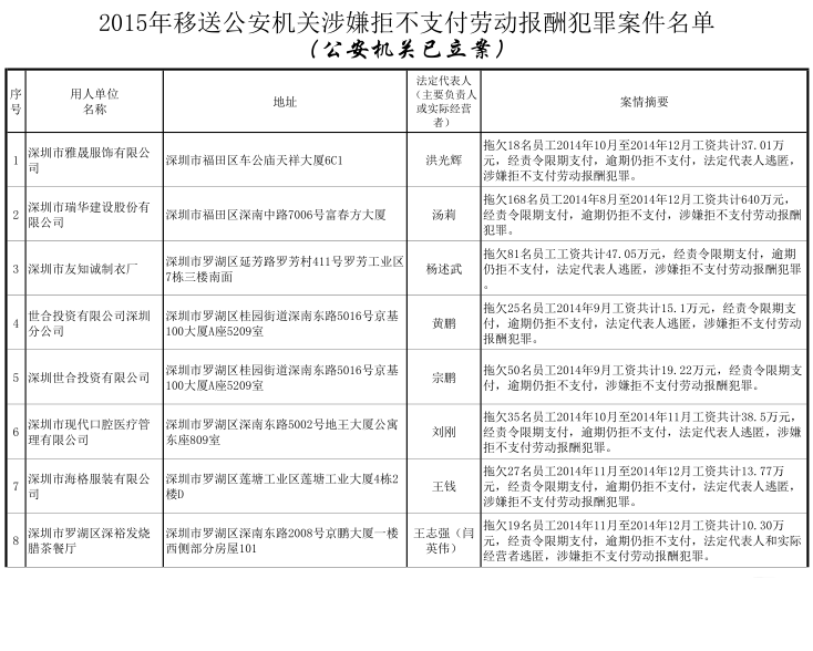 2015深圳(www.hnyueyi.com.cn)欠薪企業(yè)黑名單曝光：最高欠薪640萬元