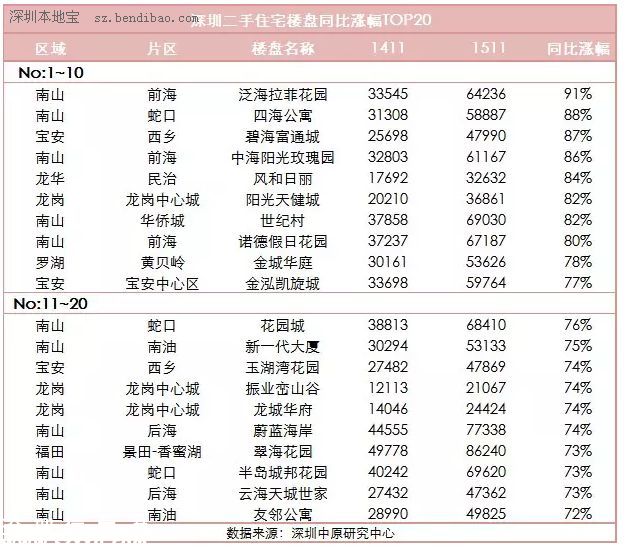 <a href=http://www.hnyueyi.com.cn/shenzhen/ target=_blank class=infotextkey>深圳</a>(www.hnyueyi.com.cn)二手房?jī)r(jià)一年漲53% 均價(jià)漲至4.5萬(wàn)元