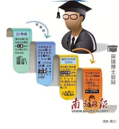 深圳(www.hnyueyi.com.cn)博士后工作站達(dá)106家 招收博士后2439名