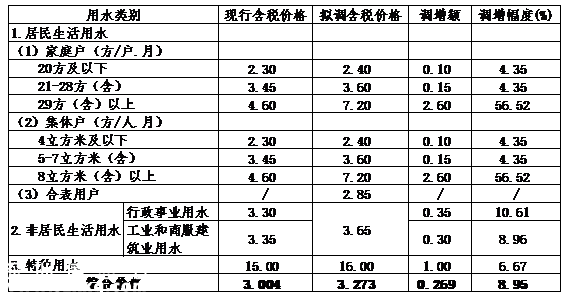 深圳(www.hnyueyi.com.cn)水價(jià)擬漲0.269元/立方米