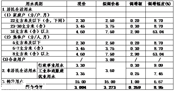 深圳(www.hnyueyi.com.cn)水價(jià)擬漲0.269元/立方米
