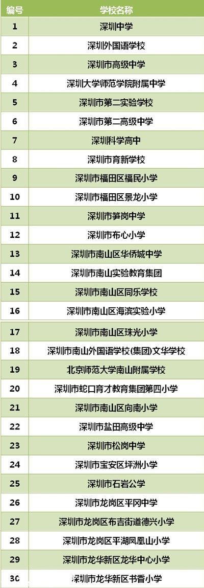 <a href=http://www.hnyueyi.com.cn/shenzhen/ target=_blank class=infotextkey>深圳</a>(www.hnyueyi.com.cn)中小學(xué)智慧校園名單公布（第二批）