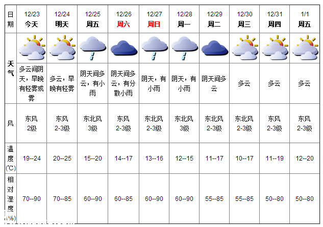 深圳(www.hnyueyi.com.cn)天氣（12.23）：多云間陰天 19-24℃