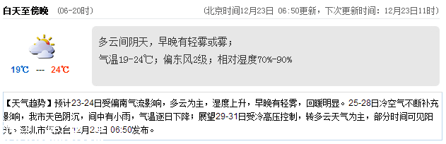深圳(www.hnyueyi.com.cn)天氣（12.23）：多云間陰天 19-24℃
