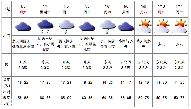 深圳(www.hnyueyi.com.cn)天氣（1.2）：陰天間多云 18-21℃