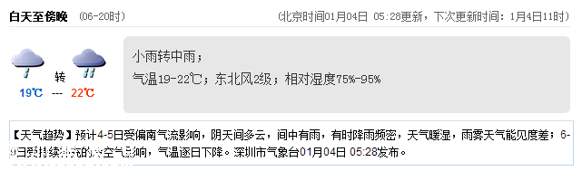 深圳(www.hnyueyi.com.cn)天氣（1.4）：小雨轉(zhuǎn)中雨 19-22℃