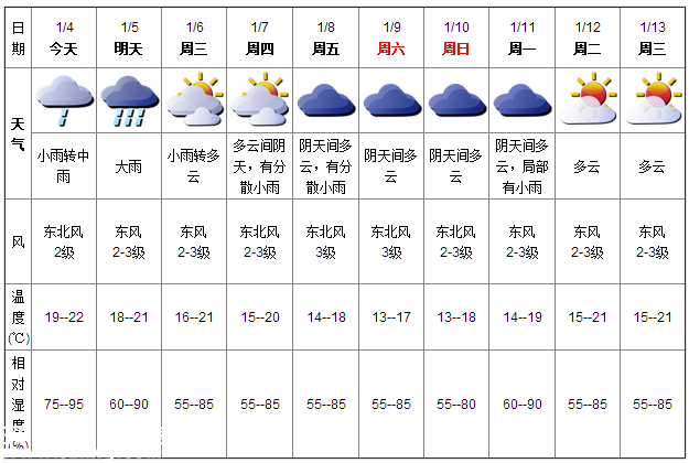 深圳(www.hnyueyi.com.cn)天氣（1.4）：小雨轉(zhuǎn)中雨 19-22℃