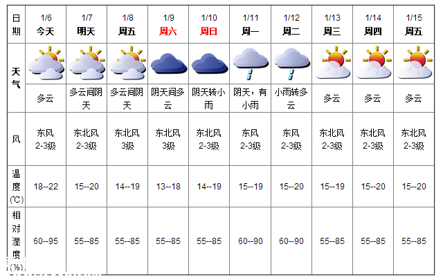 深圳(www.hnyueyi.com.cn)天氣（1.6）：多云 18-22℃