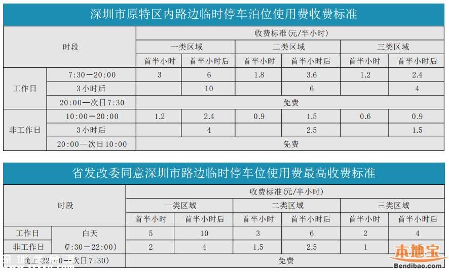 深圳(www.hnyueyi.com.cn)路邊停車收費標準 每半小時不得超過10元