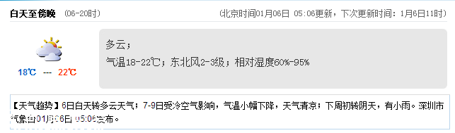 深圳(www.hnyueyi.com.cn)天氣（1.6）：多云 18-22℃