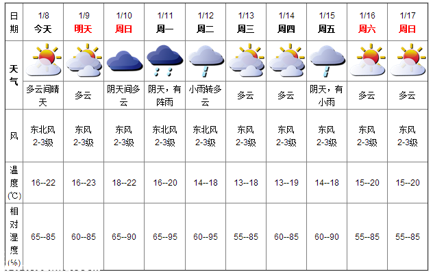 深圳(www.hnyueyi.com.cn)天氣（1.8）：多云間晴天 16-22℃