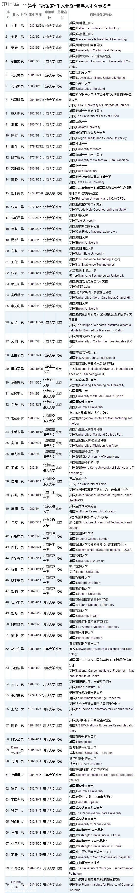 <a href=http://www.hnyueyi.com.cn/shenzhen/ target=_blank class=infotextkey>深圳</a>(www.hnyueyi.com.cn)或添28名國家千人計劃人才 附人才名單
