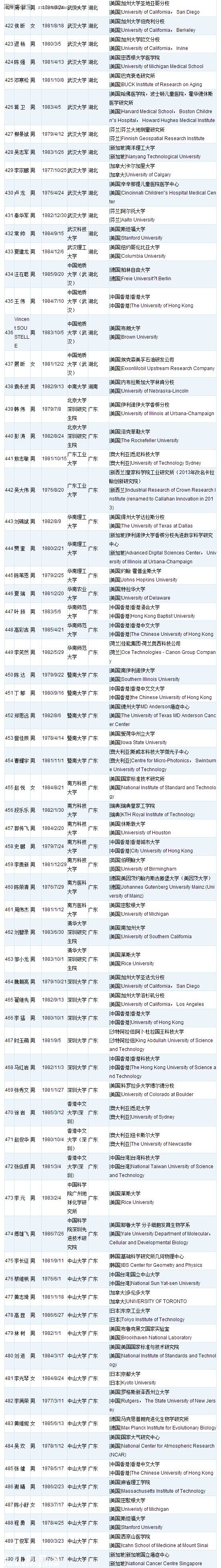 深圳(www.hnyueyi.com.cn)或添28名國家千人計劃人才 附人才名單