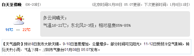 深圳(www.hnyueyi.com.cn)天氣（1.8）：多云間晴天 16-22℃