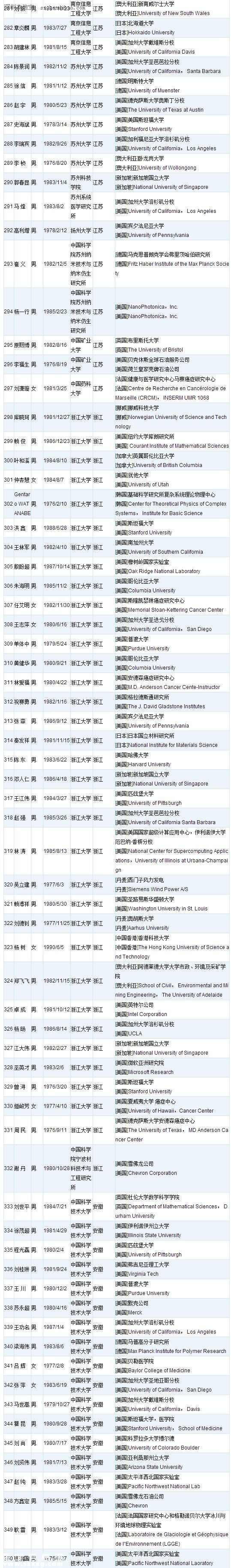 深圳(www.hnyueyi.com.cn)或添28名國家千人計劃人才 附人才名單
