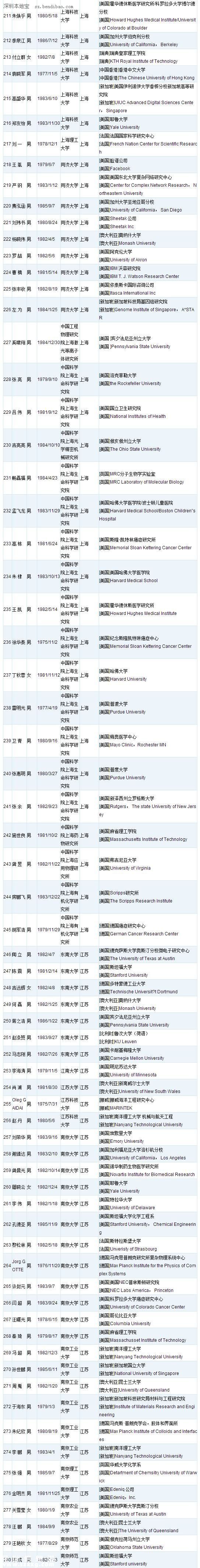 深圳(www.hnyueyi.com.cn)或添28名國家千人計劃人才 附人才名單