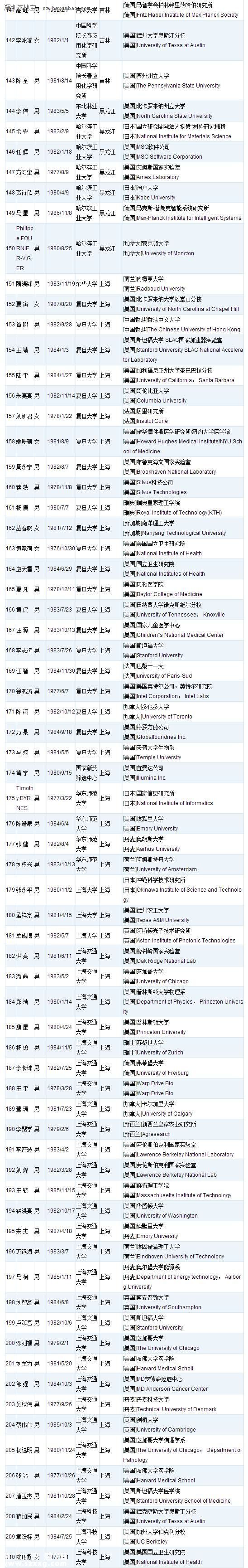 深圳(www.hnyueyi.com.cn)或添28名國家千人計劃人才 附人才名單