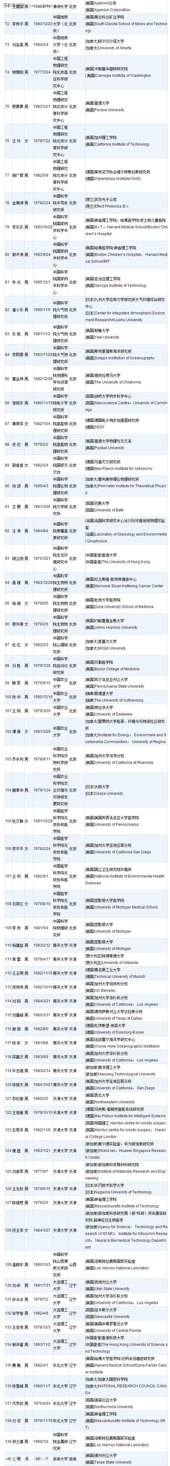 <a href=http://www.hnyueyi.com.cn/shenzhen/ target=_blank class=infotextkey>深圳</a>(www.hnyueyi.com.cn)或添28名國家千人計劃人才 附人才名單
