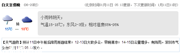 深圳(www.hnyueyi.com.cn)天氣（1.11）：小雨轉(zhuǎn)陰天 15-18℃