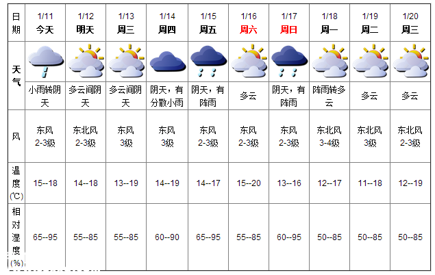 深圳(www.hnyueyi.com.cn)天氣（1.11）：小雨轉(zhuǎn)陰天 15-18℃