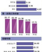 中國人婚戀調(diào)查：95后首次性行為時間低于18歲