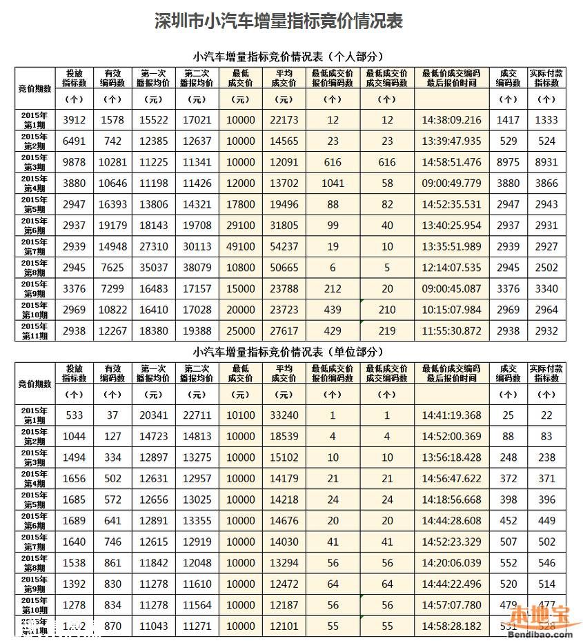 2016第1期深圳(www.hnyueyi.com.cn)車牌搖號競價共6668個