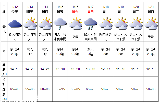 深圳(www.hnyueyi.com.cn)天氣（1.12）：陰天間多云 14-18℃
