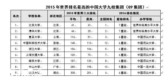 中國大學(xué)排行榜2016 北京大學(xué)9連冠