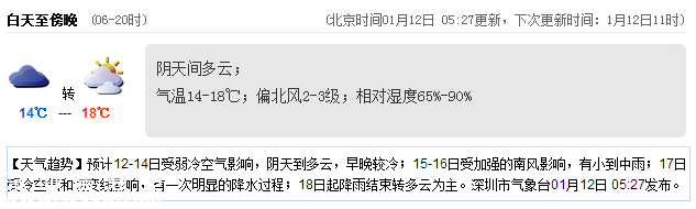 <a href=http://www.hnyueyi.com.cn/shenzhen/ target=_blank class=infotextkey>深圳</a>(www.hnyueyi.com.cn)天氣（1.12）：陰天間多云 14-18℃