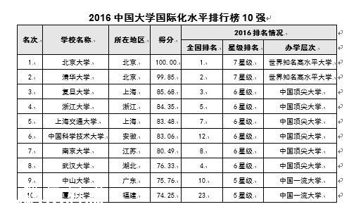 中國大學(xué)排行榜2016 北京大學(xué)9連冠