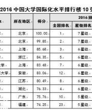 北大居2016中國(guó)大學(xué)國(guó)際化水平排行榜榜首
