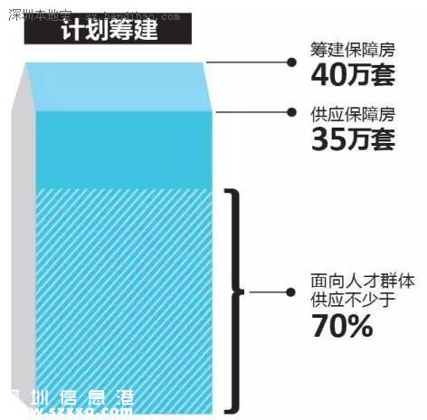 深圳(www.hnyueyi.com.cn)擬建保障房40萬套 保障房如何申請公積金貸款？