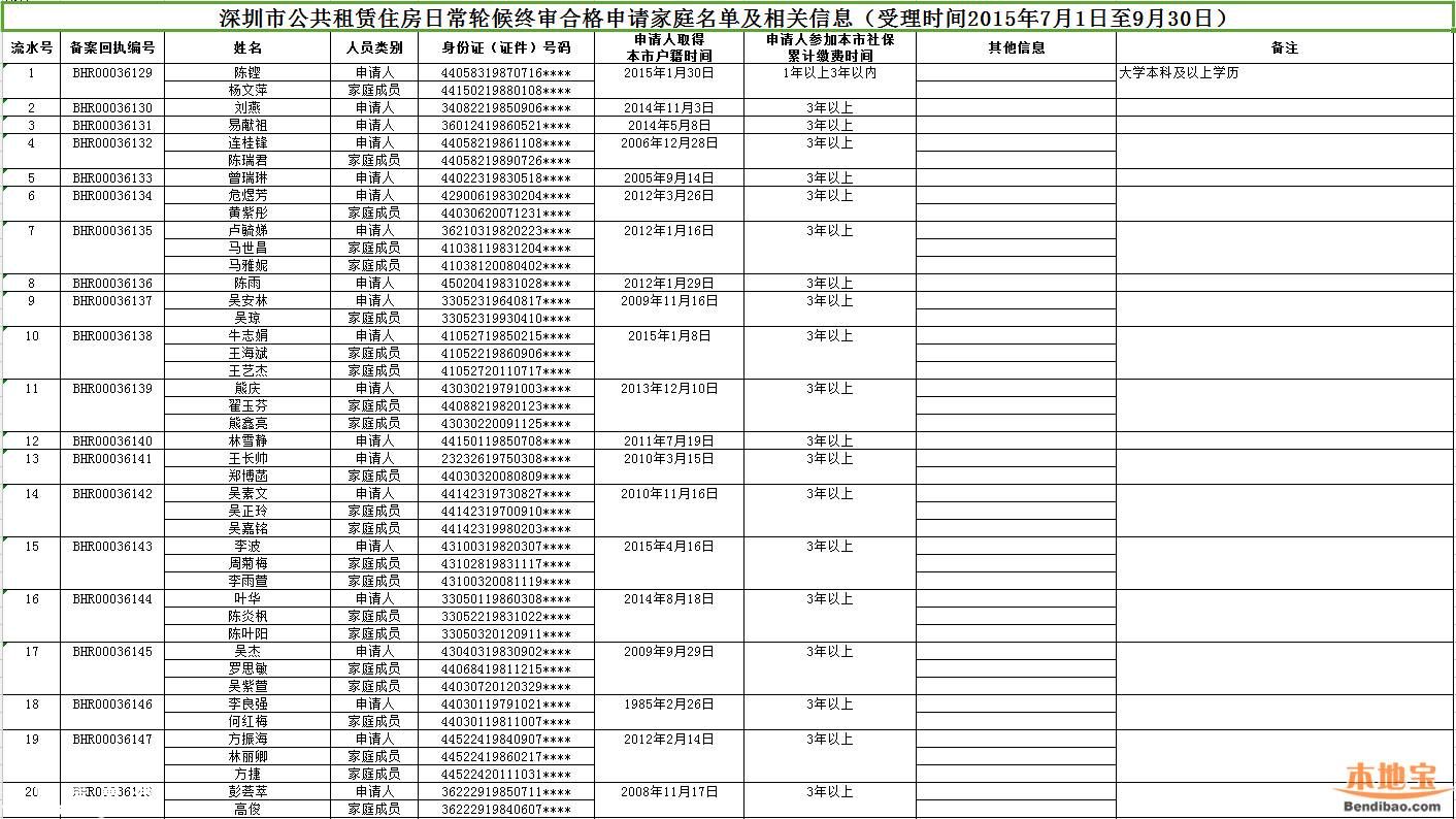 深圳(www.hnyueyi.com.cn)公租房新增日常輪候終審名單公示 176戶家庭被駁回