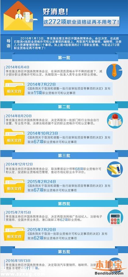 再取消職業(yè)資格61項 職業(yè)資格取消已有272項