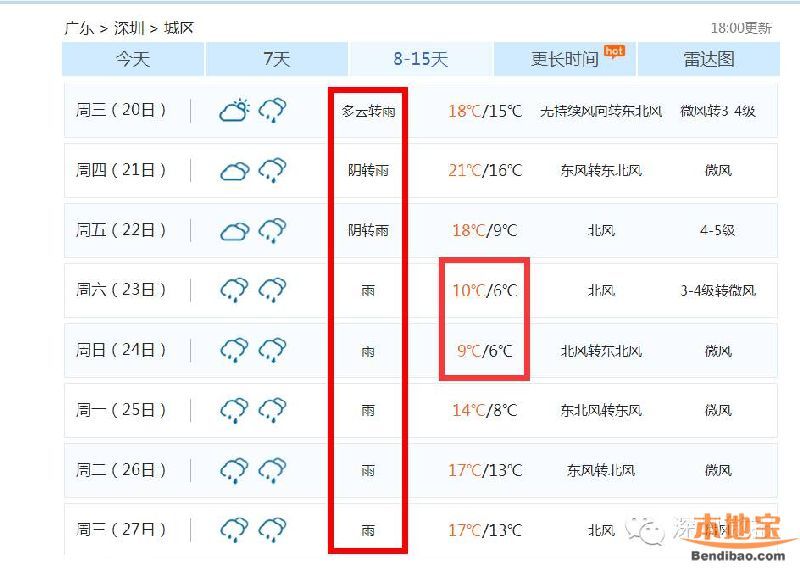 深圳(www.hnyueyi.com.cn)或迎最冷冬季 下周氣溫最低6℃