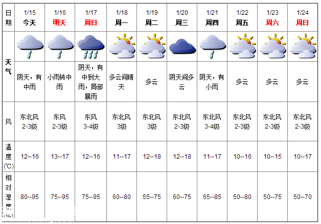 深圳(www.hnyueyi.com.cn)天氣（1.15）：陰天有中雨 12-16℃