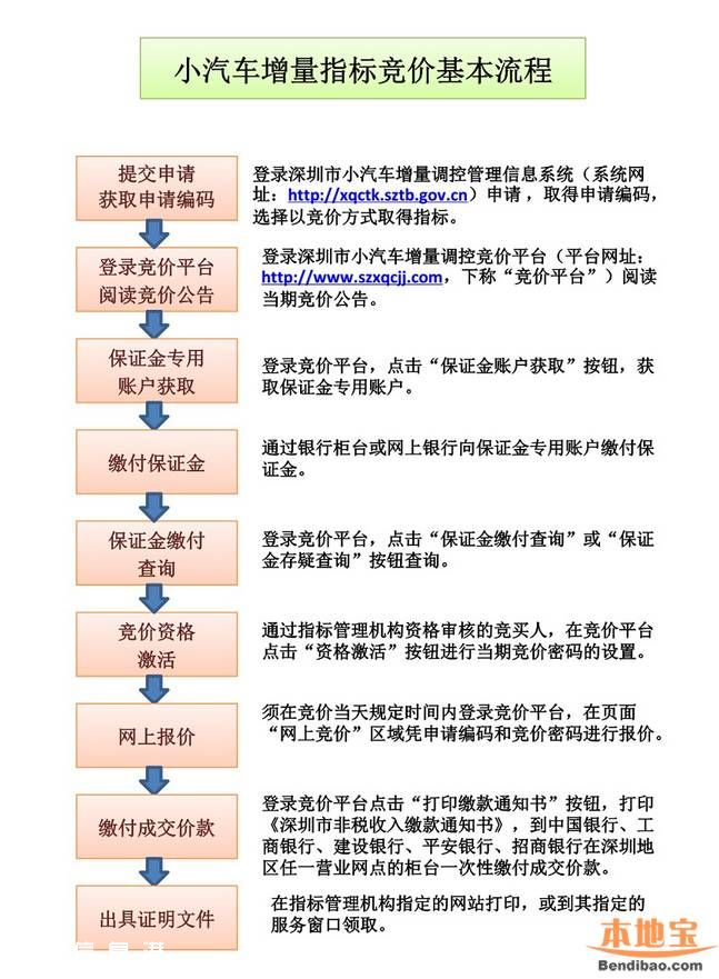 2016年1月<a href=http://www.hnyueyi.com.cn/shenzhen/ target=_blank class=infotextkey>深圳</a>車(chē)牌競(jìng)價(jià)25日開(kāi)始 個(gè)人封頂價(jià)55200元