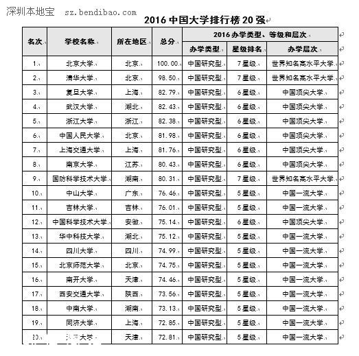 2016中國大學(xué)排行榜 深大排名綜合大學(xué)第29位