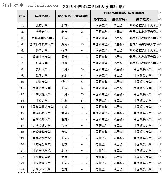 2016中國大學(xué)排行榜 深大排名綜合大學(xué)第29位