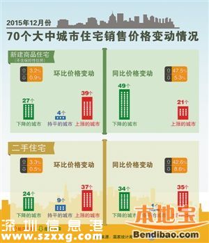 深圳房價同比漲47.5% 27項指標(biāo)均列第一