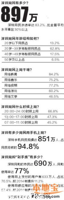 2015深圳互聯(lián)網(wǎng)發(fā)展報告出爐 深圳人成中國最互聯(lián)網(wǎng)人