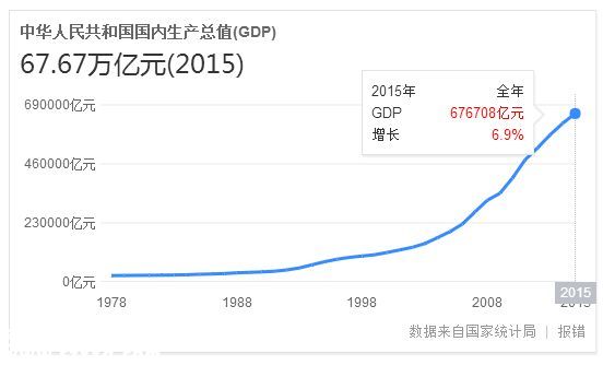 2015中國各省gdp排名出爐 深圳全國第4