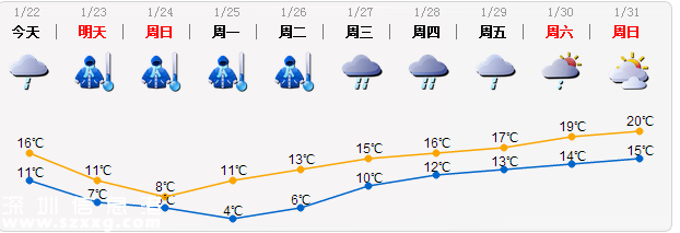 1月25日深圳最低氣溫4℃