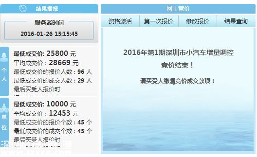 2016年1月深圳車牌競(jìng)價(jià)結(jié)果 個(gè)人均價(jià)28669元