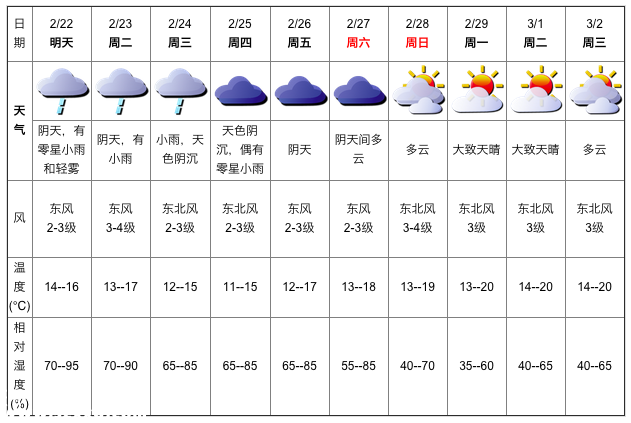 深圳天氣（2.21）：陰天有小雨 氣溫14-16℃