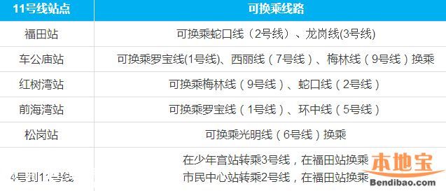 今年深圳將有3條地鐵通車 7、9、11號(hào)線