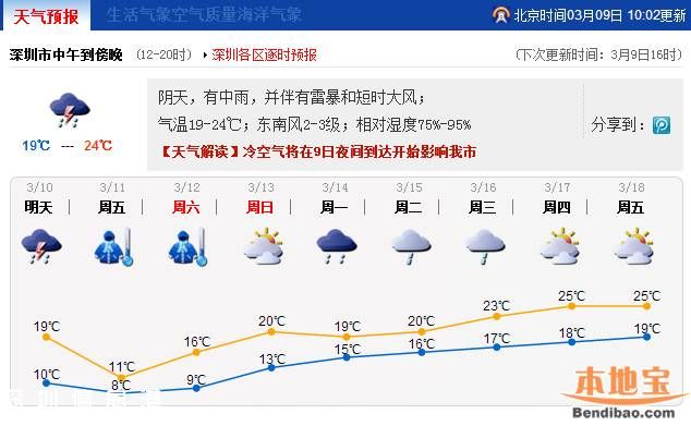 深圳倒春寒來襲 明天穿什么衣服？