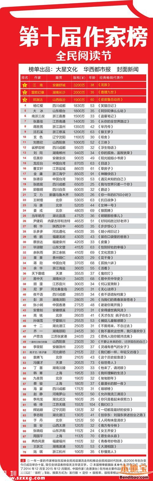 第十屆作家榜發(fā)布(作家+書單+收入)