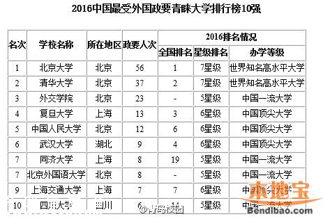 2016最佳大學(xué)排行榜 各地哪個(gè)大學(xué)最好？