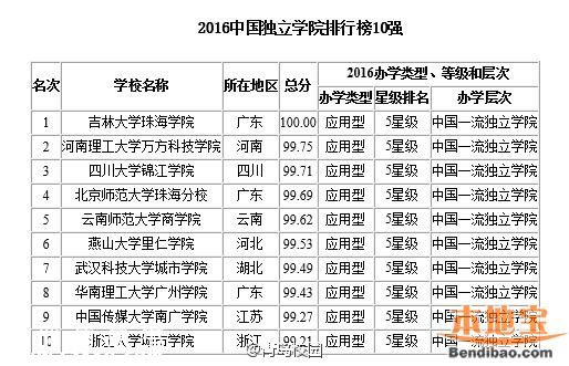 2016最佳大學排行榜 各地哪個大學最好？